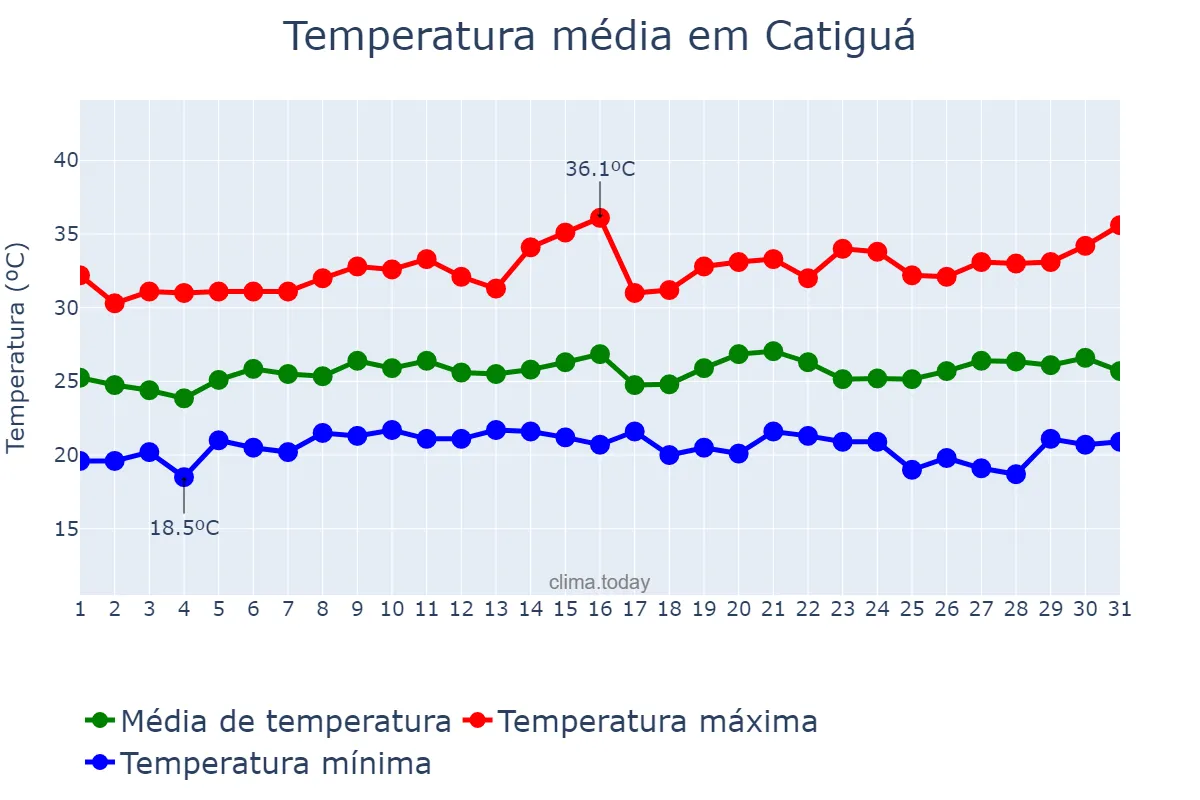 Temperatura em janeiro em Catiguá, SP, BR