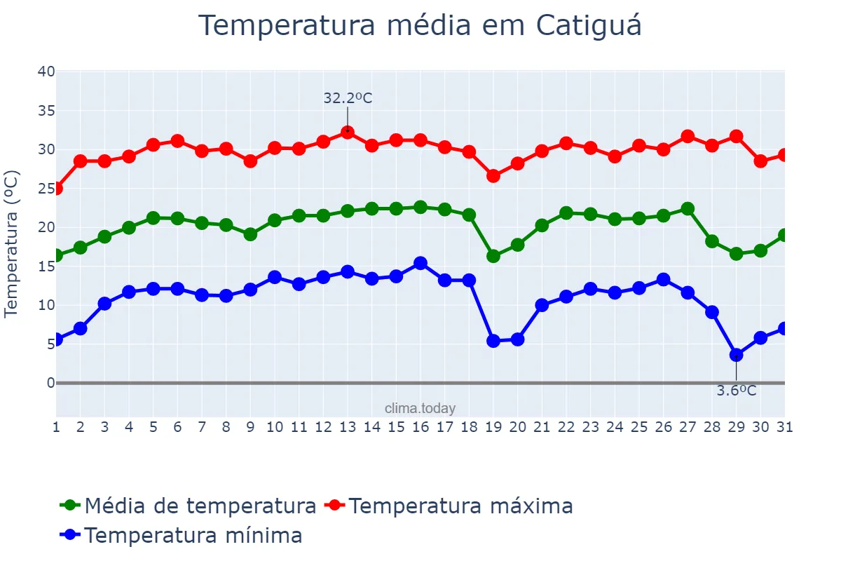 Temperatura em julho em Catiguá, SP, BR