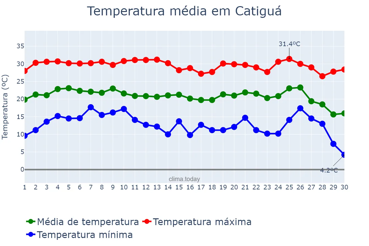 Temperatura em junho em Catiguá, SP, BR