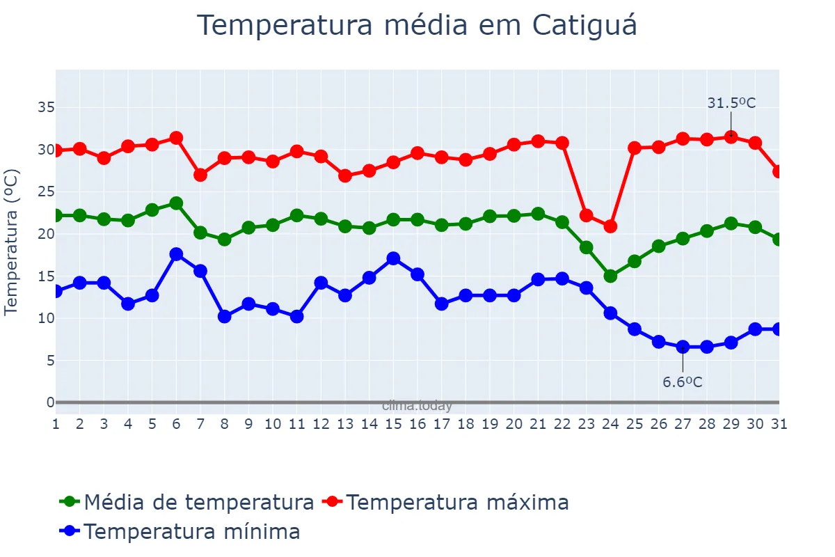 Temperatura em maio em Catiguá, SP, BR