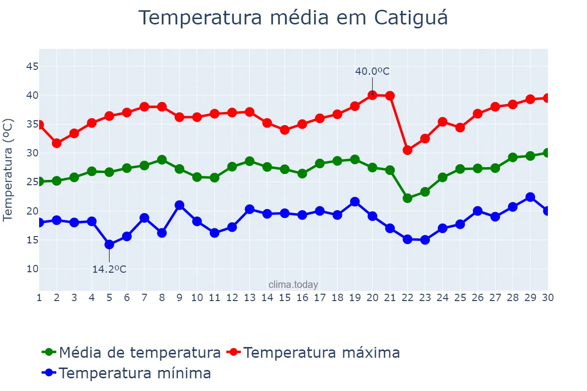 Temperatura em setembro em Catiguá, SP, BR