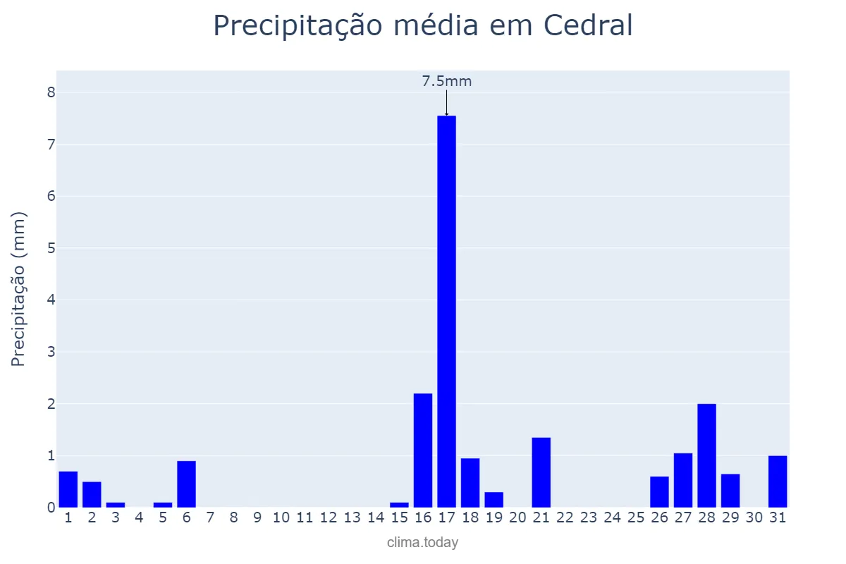 Precipitação em agosto em Cedral, SP, BR