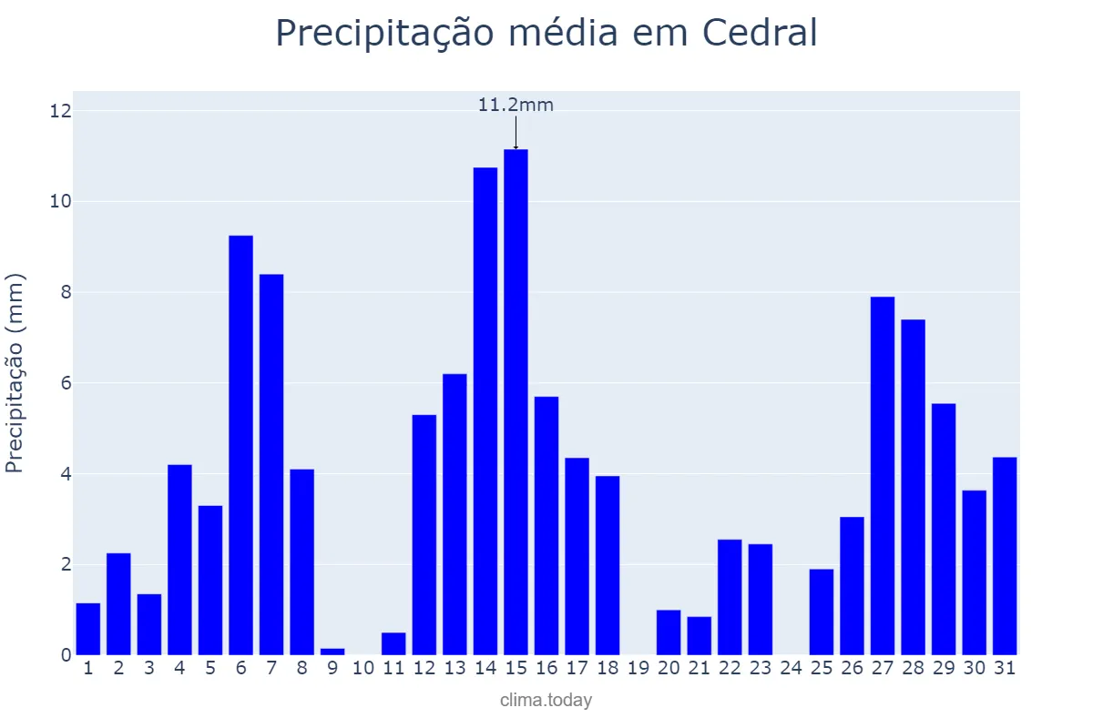 Precipitação em dezembro em Cedral, SP, BR