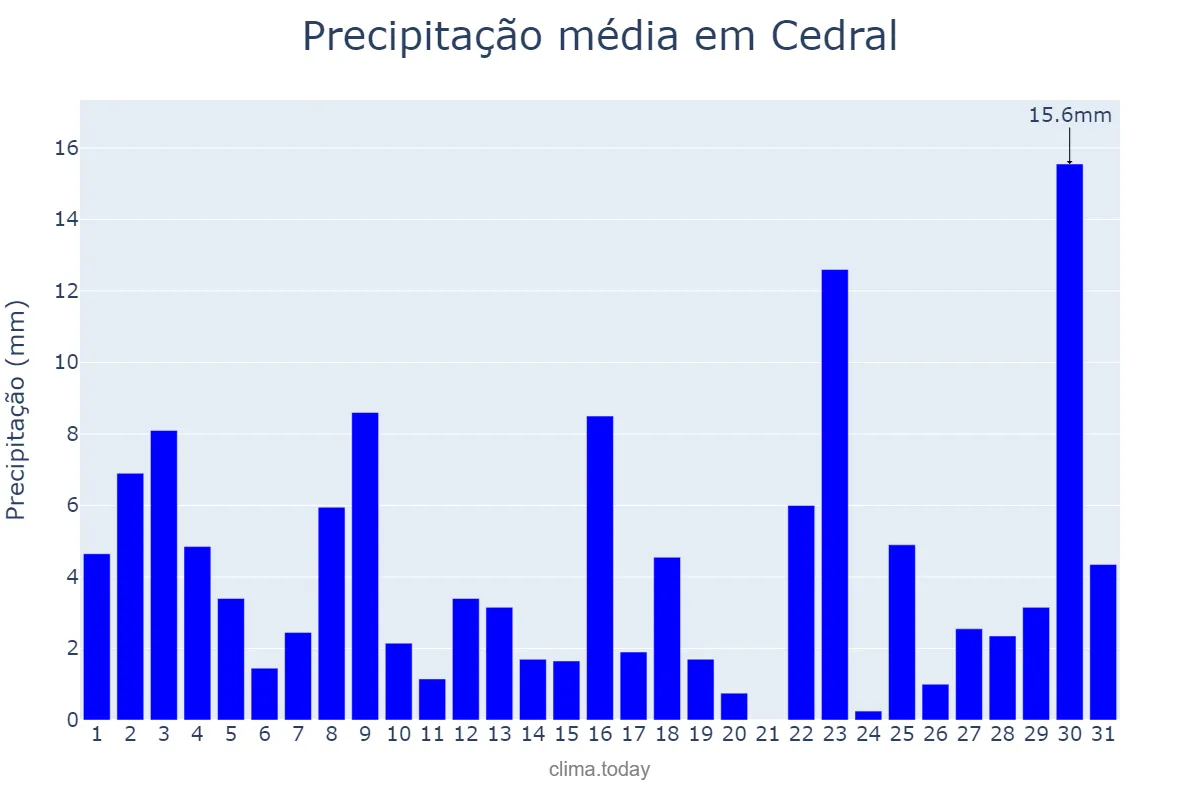 Precipitação em janeiro em Cedral, SP, BR