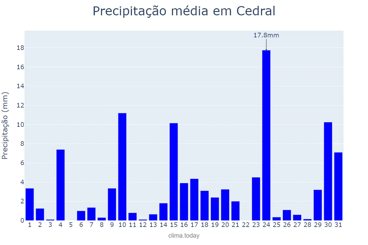 Precipitação em outubro em Cedral, SP, BR