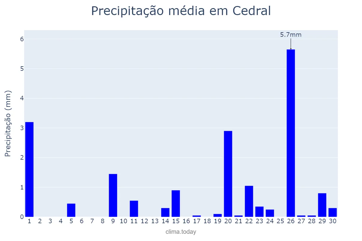 Precipitação em setembro em Cedral, SP, BR