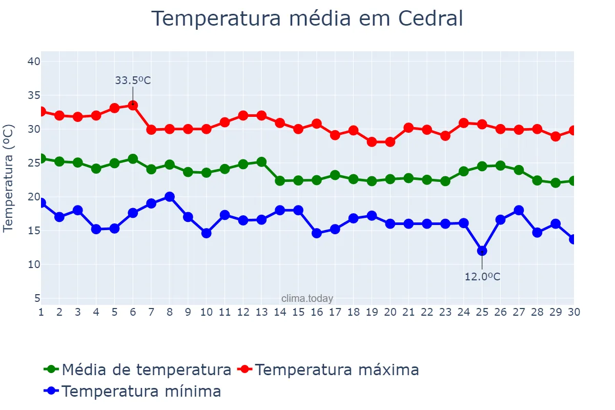 Temperatura em abril em Cedral, SP, BR