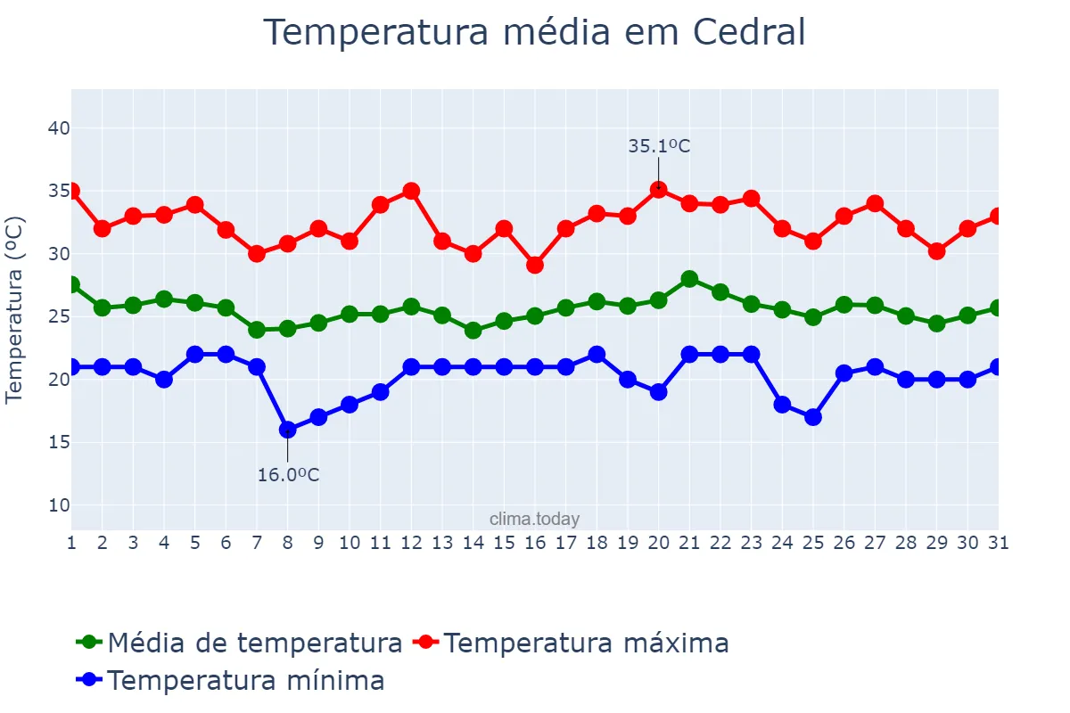Temperatura em dezembro em Cedral, SP, BR