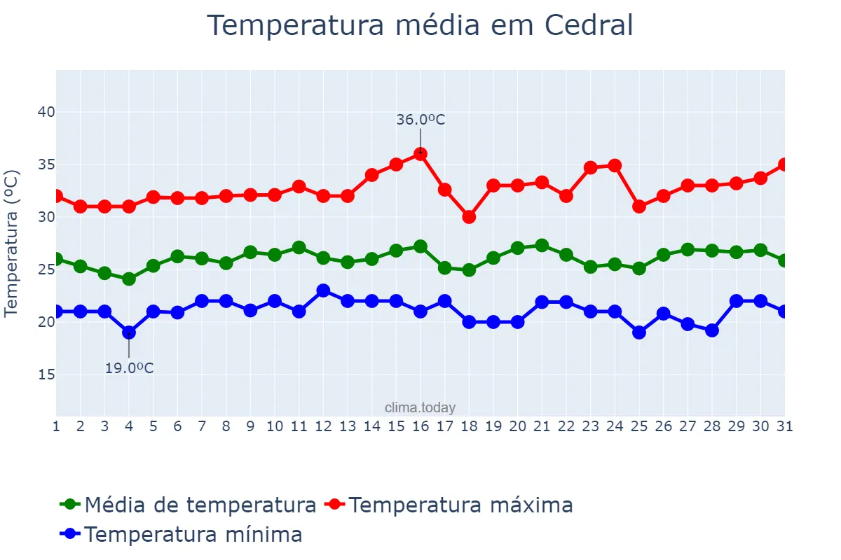 Temperatura em janeiro em Cedral, SP, BR