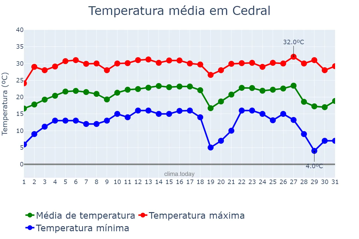 Temperatura em julho em Cedral, SP, BR