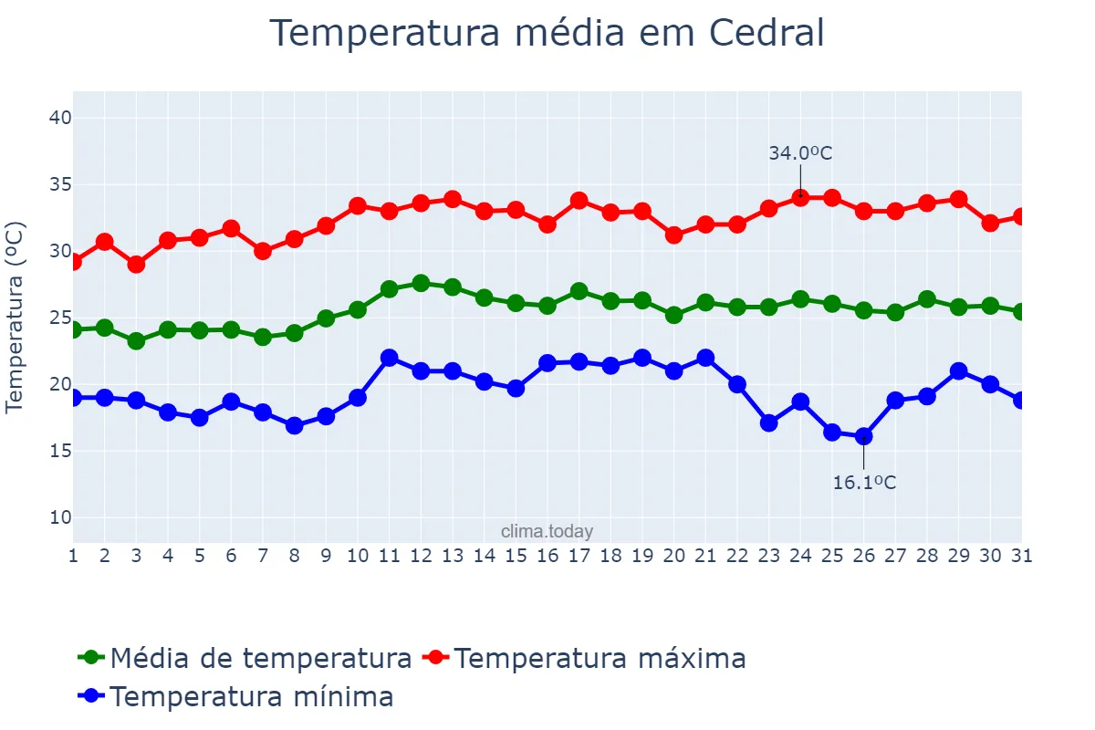 Temperatura em marco em Cedral, SP, BR