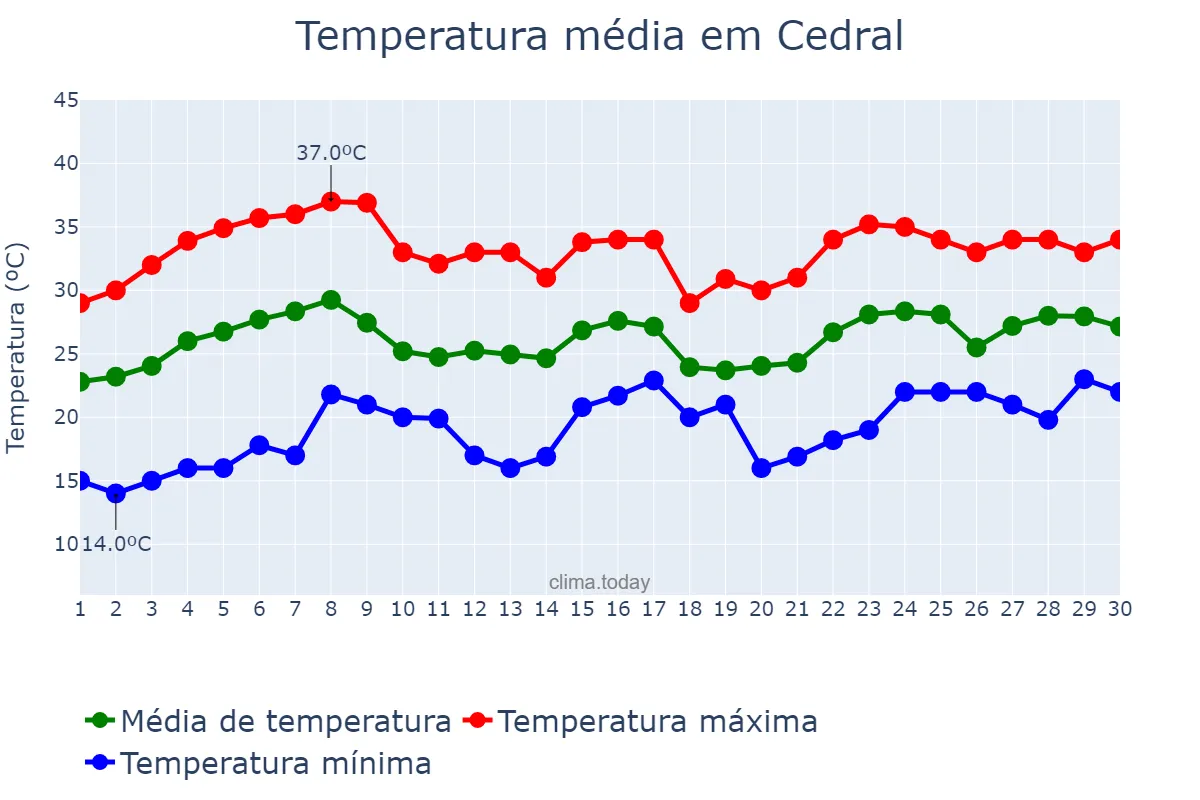 Temperatura em novembro em Cedral, SP, BR