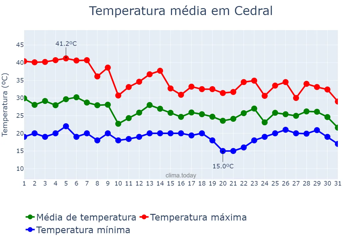Temperatura em outubro em Cedral, SP, BR