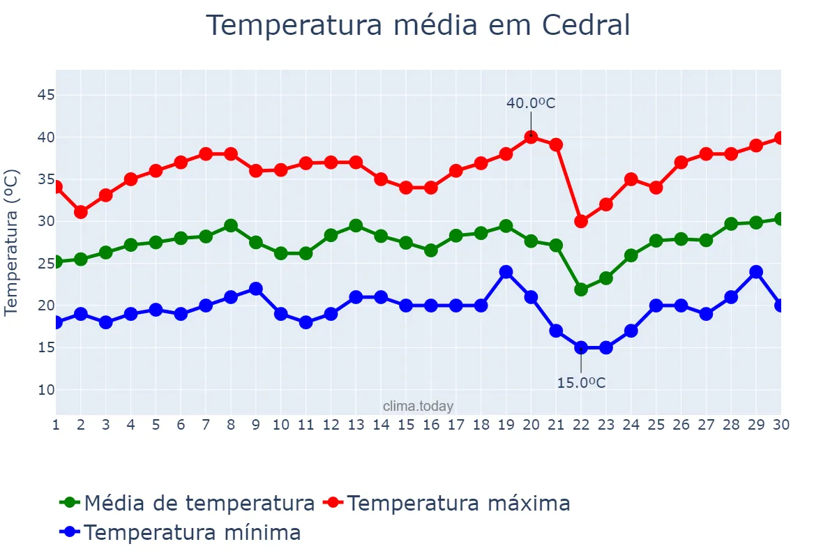 Temperatura em setembro em Cedral, SP, BR