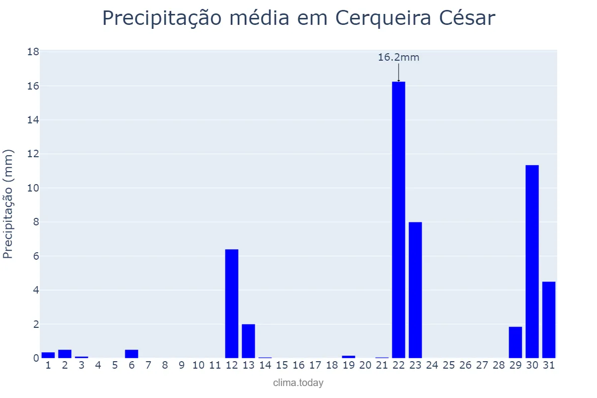 Precipitação em maio em Cerqueira César, SP, BR