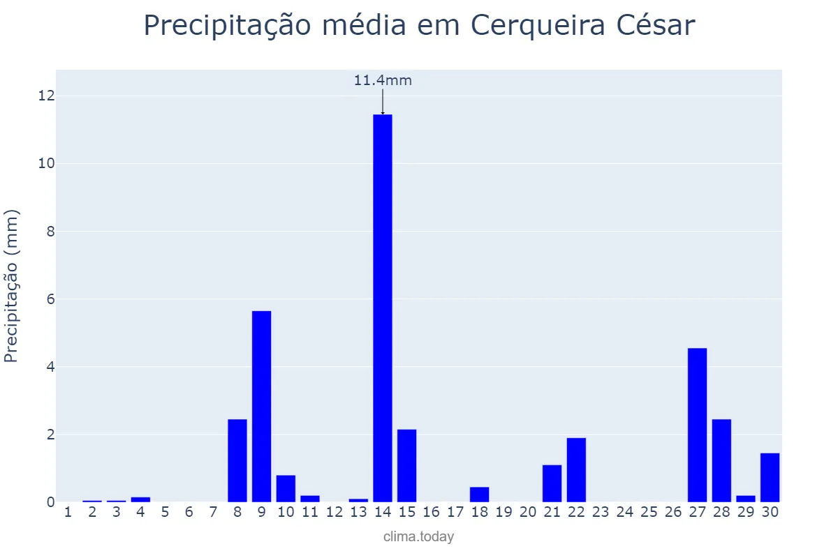 Precipitação em setembro em Cerqueira César, SP, BR
