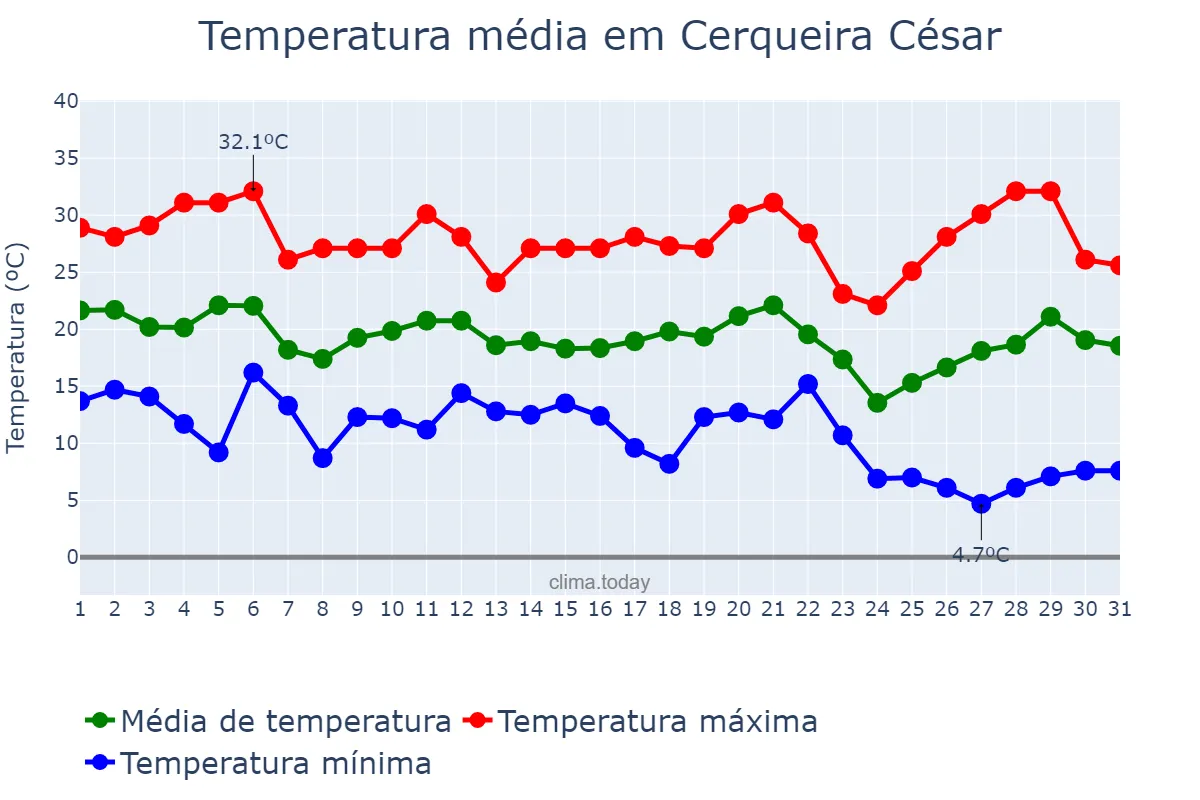 Temperatura em maio em Cerqueira César, SP, BR