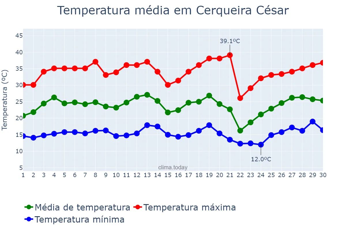 Temperatura em setembro em Cerqueira César, SP, BR