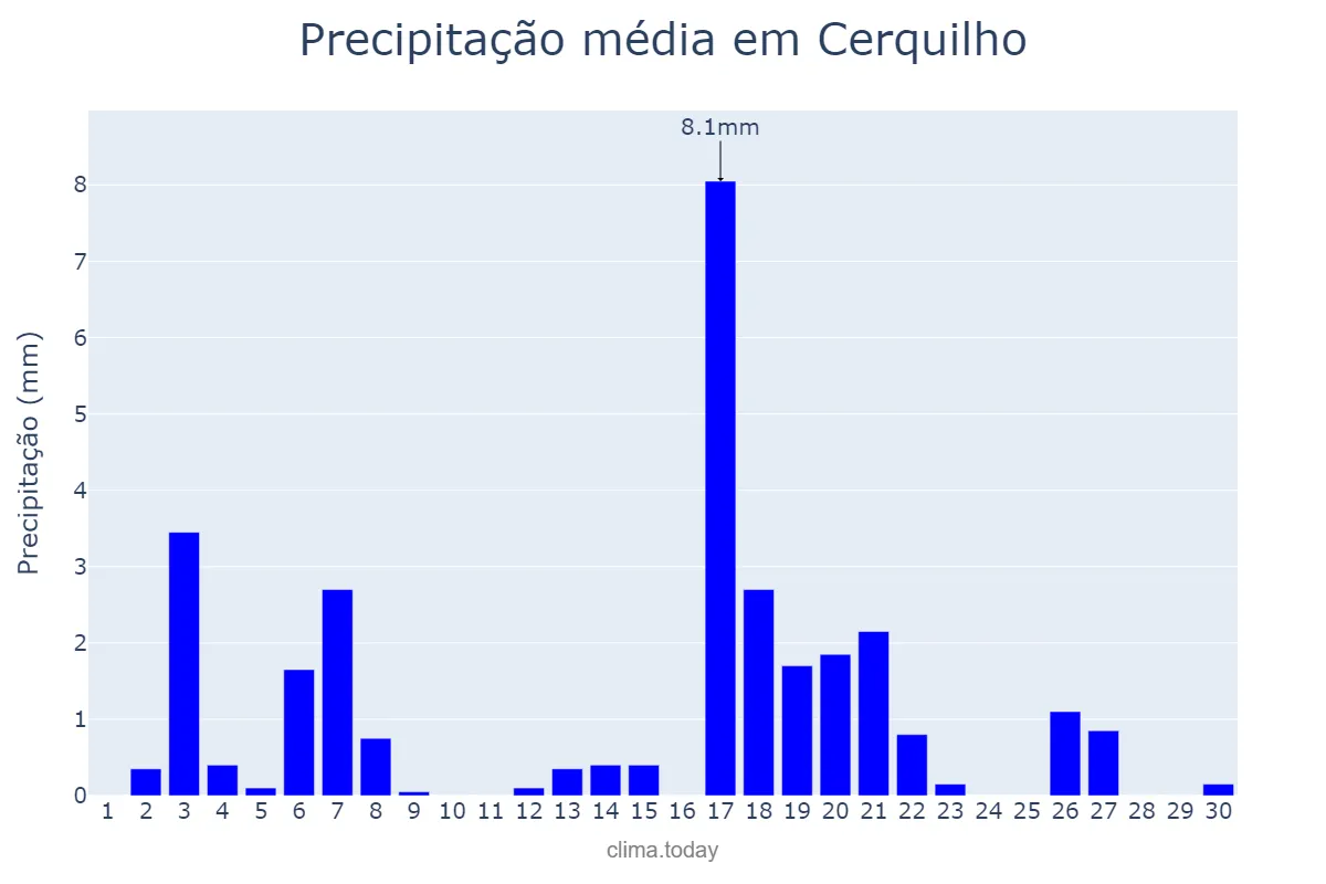 Precipitação em abril em Cerquilho, SP, BR