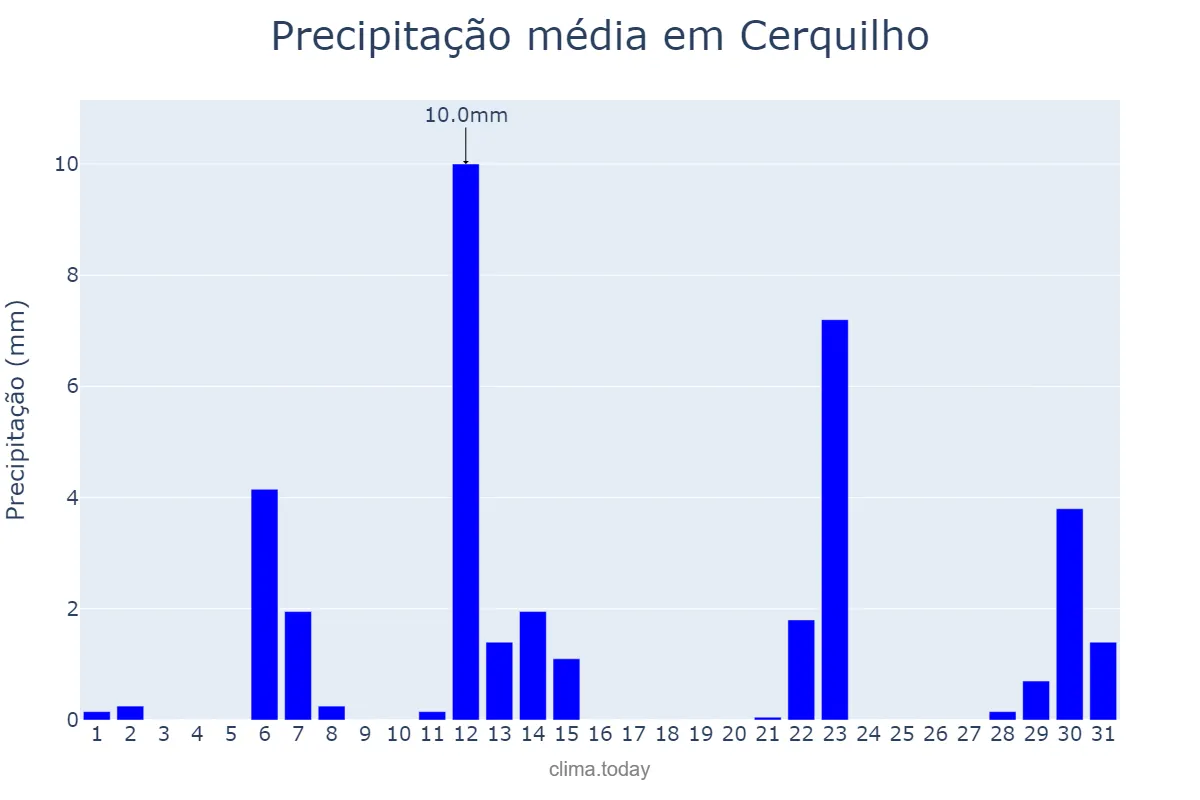 Precipitação em maio em Cerquilho, SP, BR