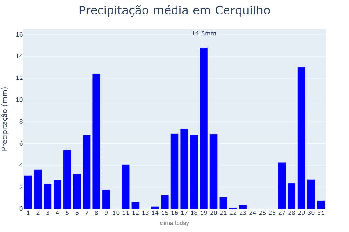 Precipitação em marco em Cerquilho, SP, BR