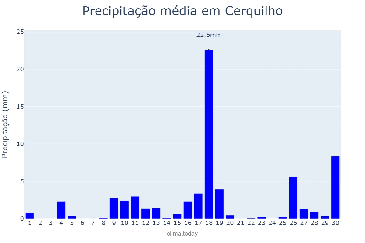 Precipitação em novembro em Cerquilho, SP, BR