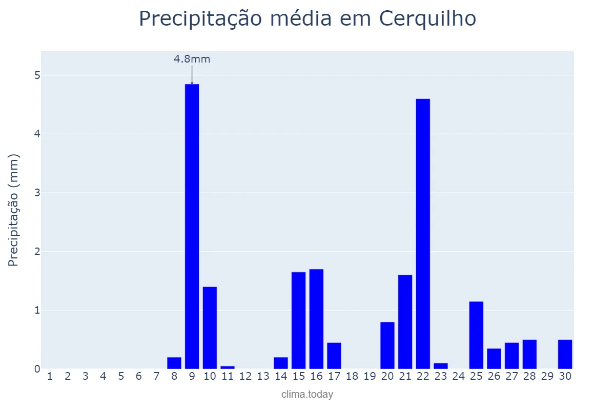 Precipitação em setembro em Cerquilho, SP, BR