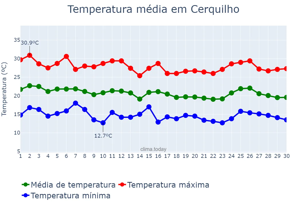 Temperatura em abril em Cerquilho, SP, BR