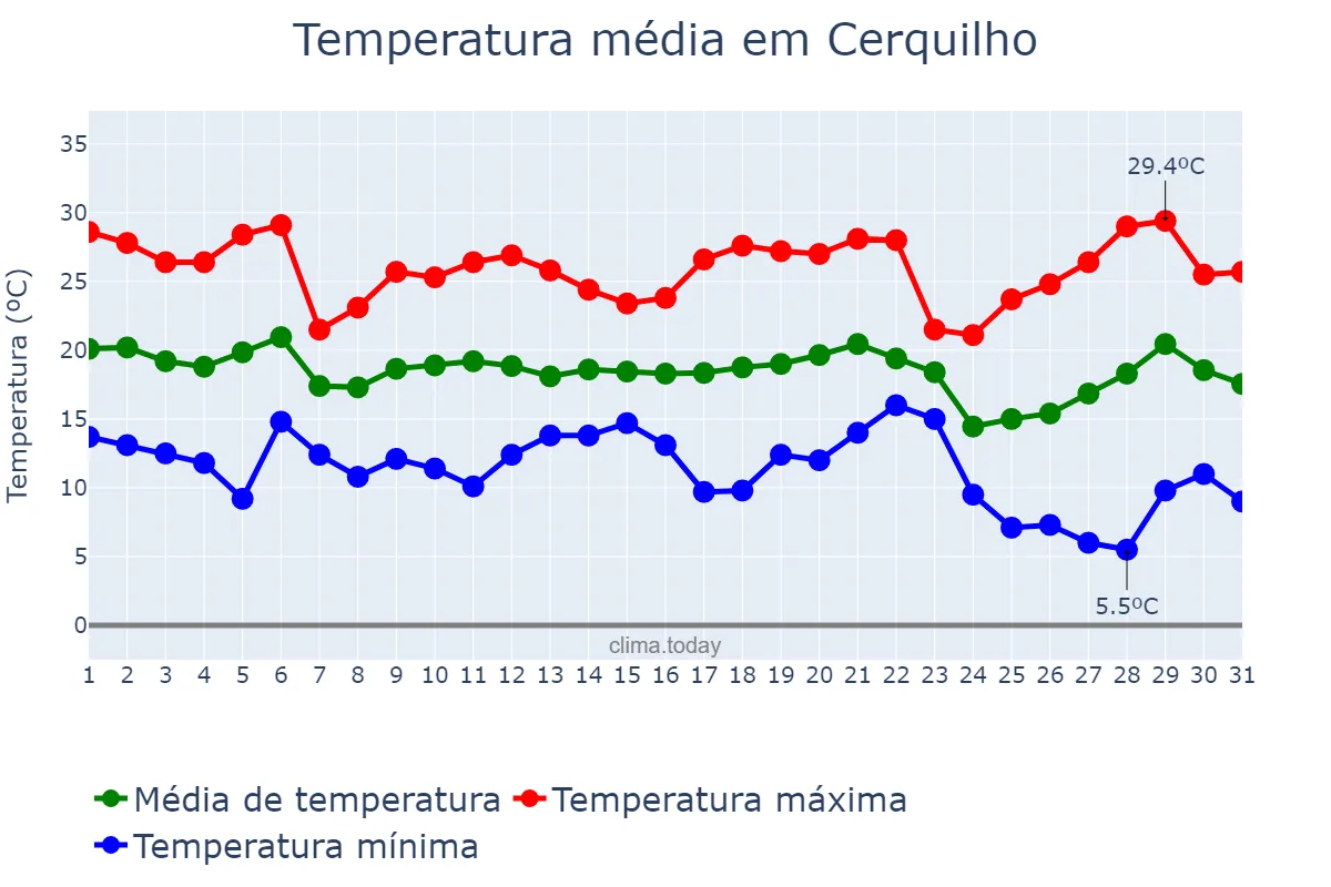 Temperatura em maio em Cerquilho, SP, BR