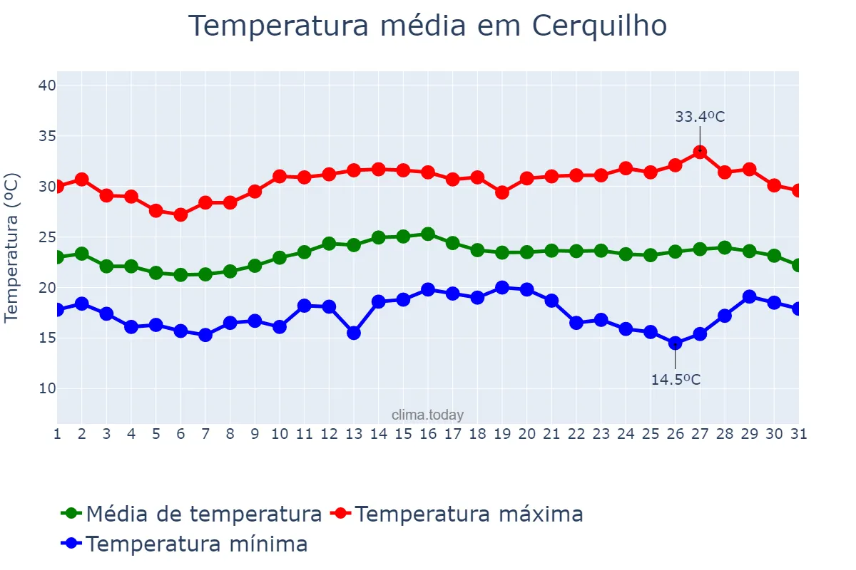 Temperatura em marco em Cerquilho, SP, BR