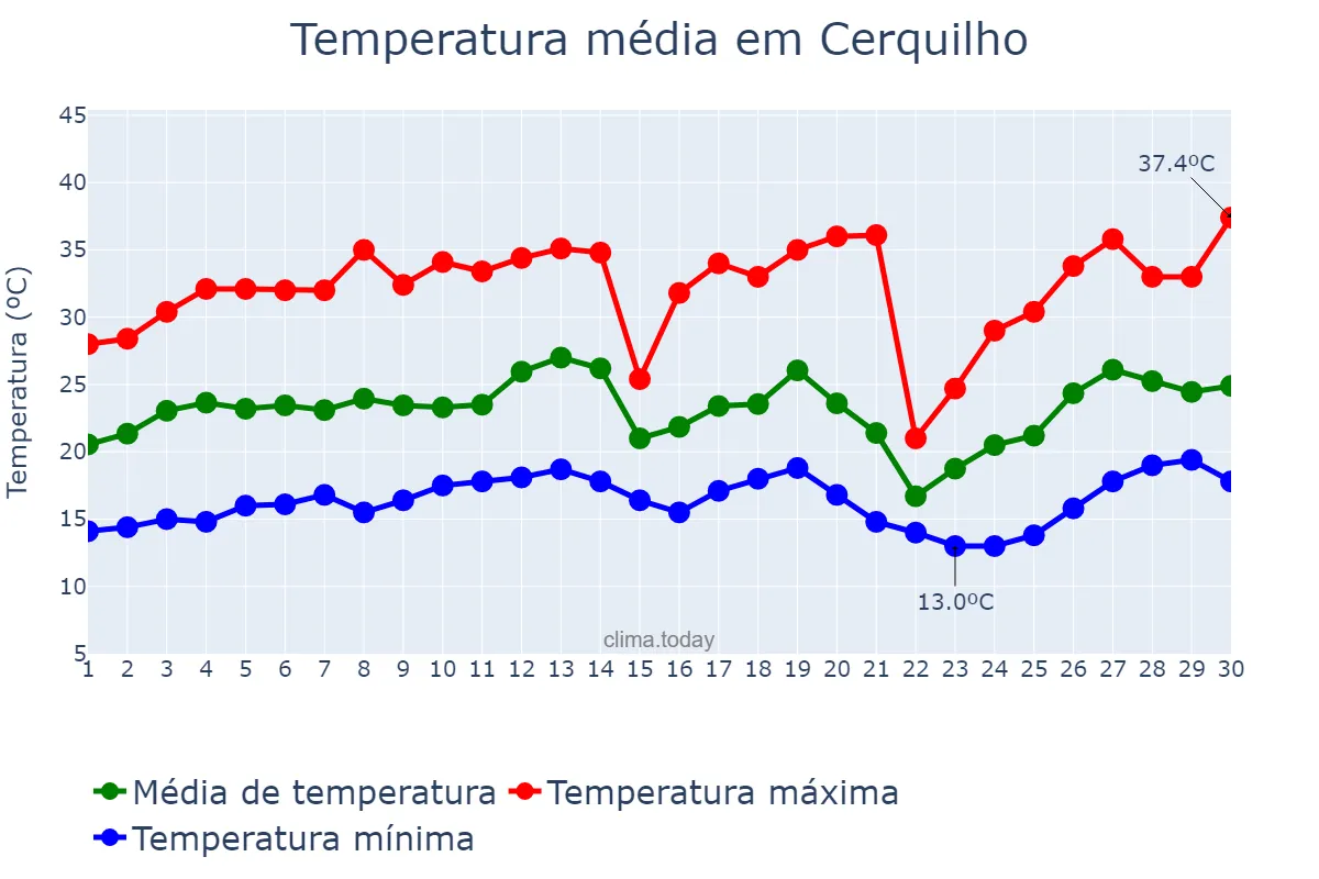Temperatura em setembro em Cerquilho, SP, BR
