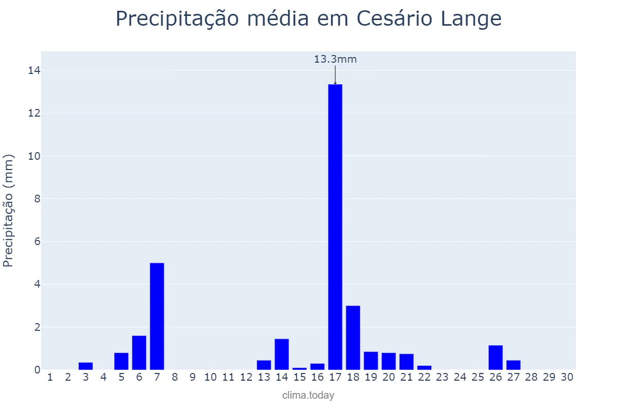 Precipitação em abril em Cesário Lange, SP, BR