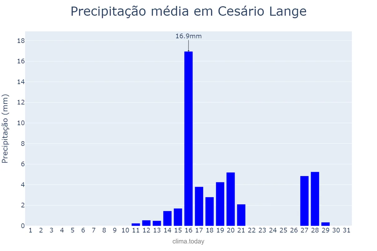 Precipitação em agosto em Cesário Lange, SP, BR