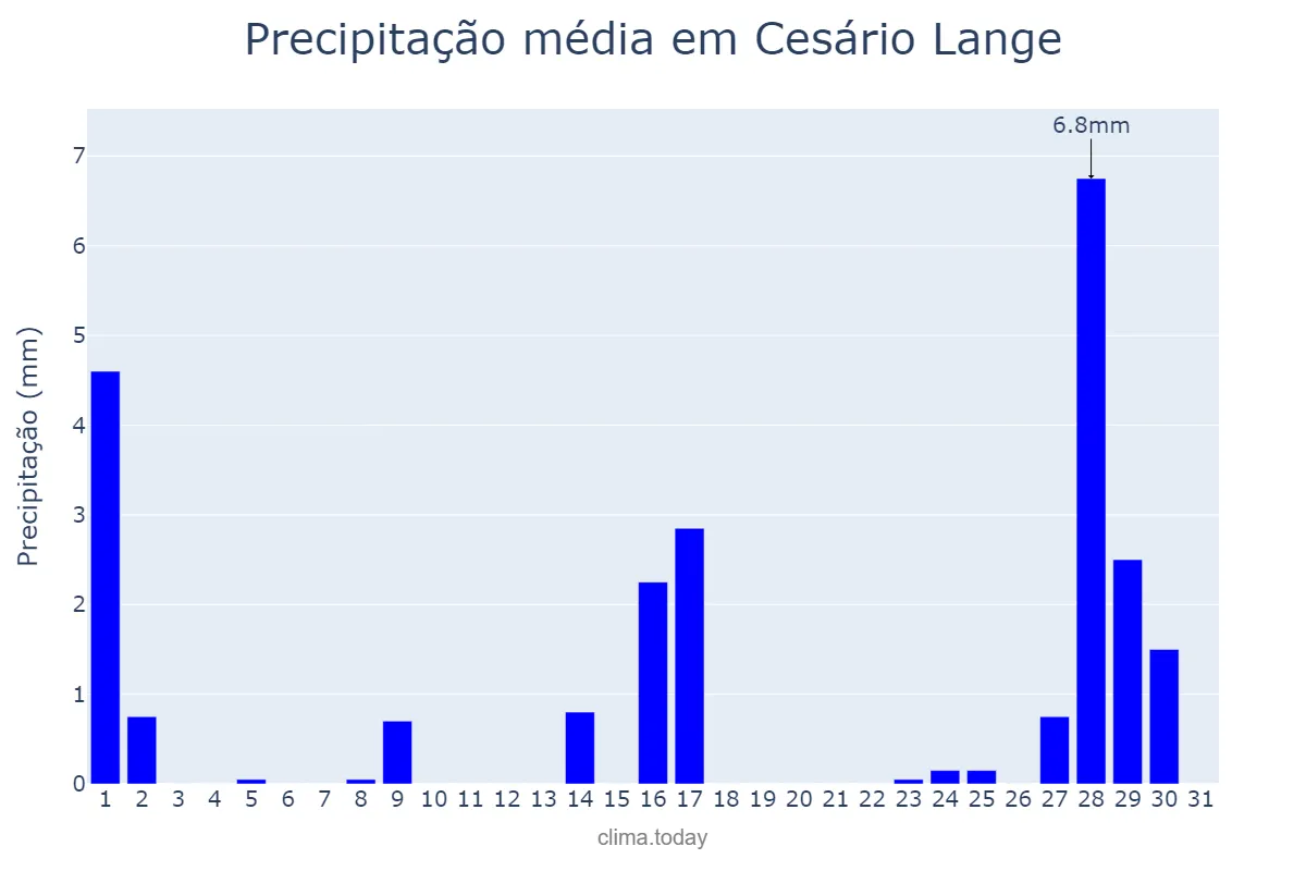 Precipitação em julho em Cesário Lange, SP, BR