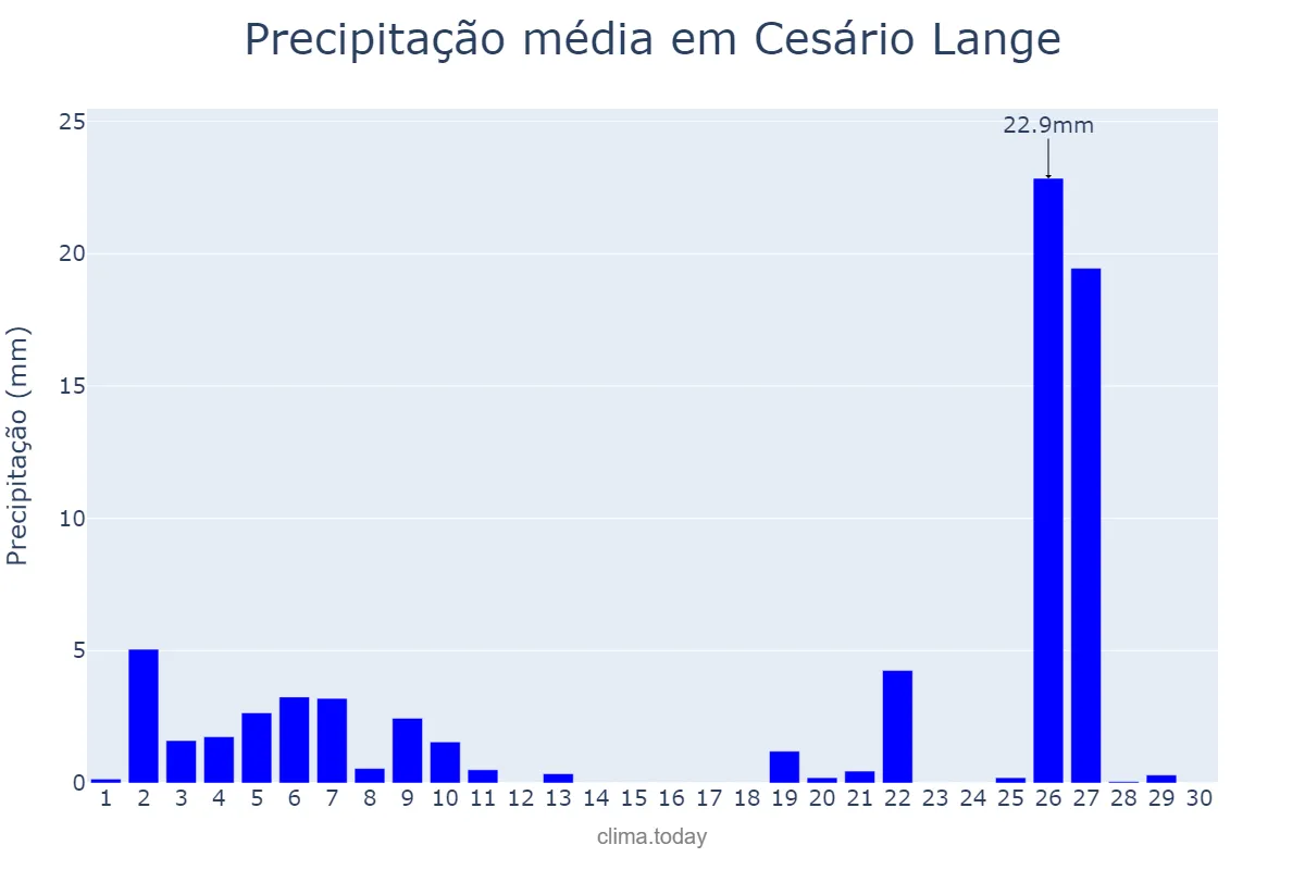 Precipitação em junho em Cesário Lange, SP, BR