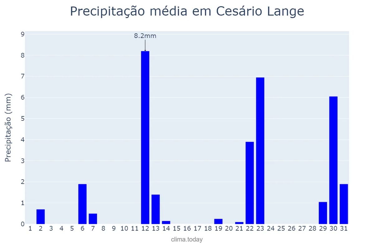 Precipitação em maio em Cesário Lange, SP, BR