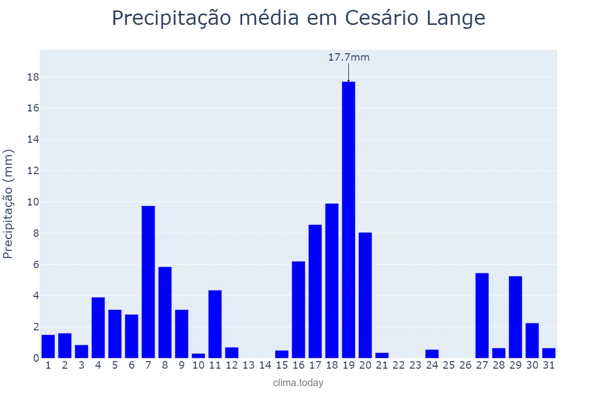 Precipitação em marco em Cesário Lange, SP, BR