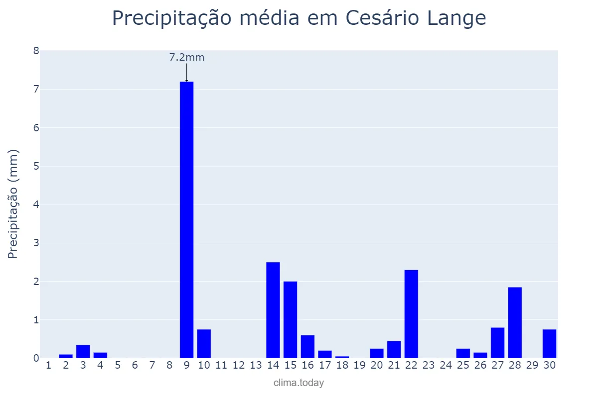 Precipitação em setembro em Cesário Lange, SP, BR