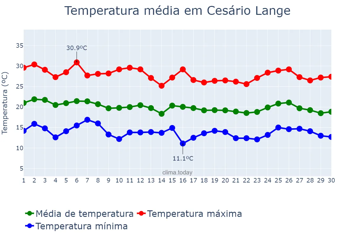 Temperatura em abril em Cesário Lange, SP, BR