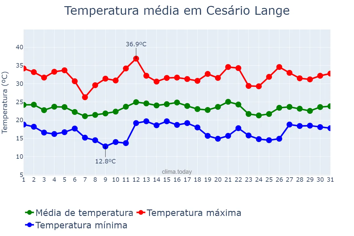 Temperatura em dezembro em Cesário Lange, SP, BR