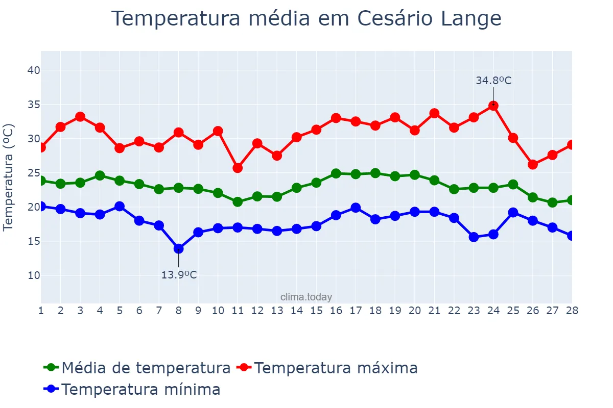 Temperatura em fevereiro em Cesário Lange, SP, BR