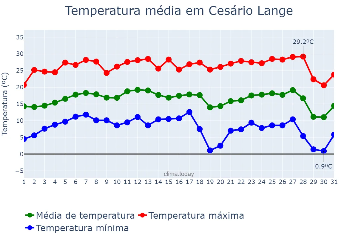 Temperatura em julho em Cesário Lange, SP, BR