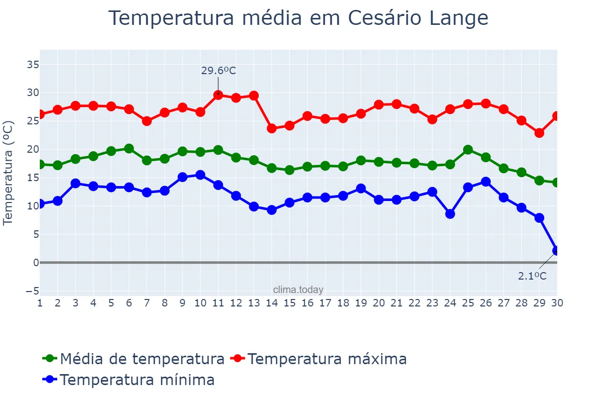 Temperatura em junho em Cesário Lange, SP, BR