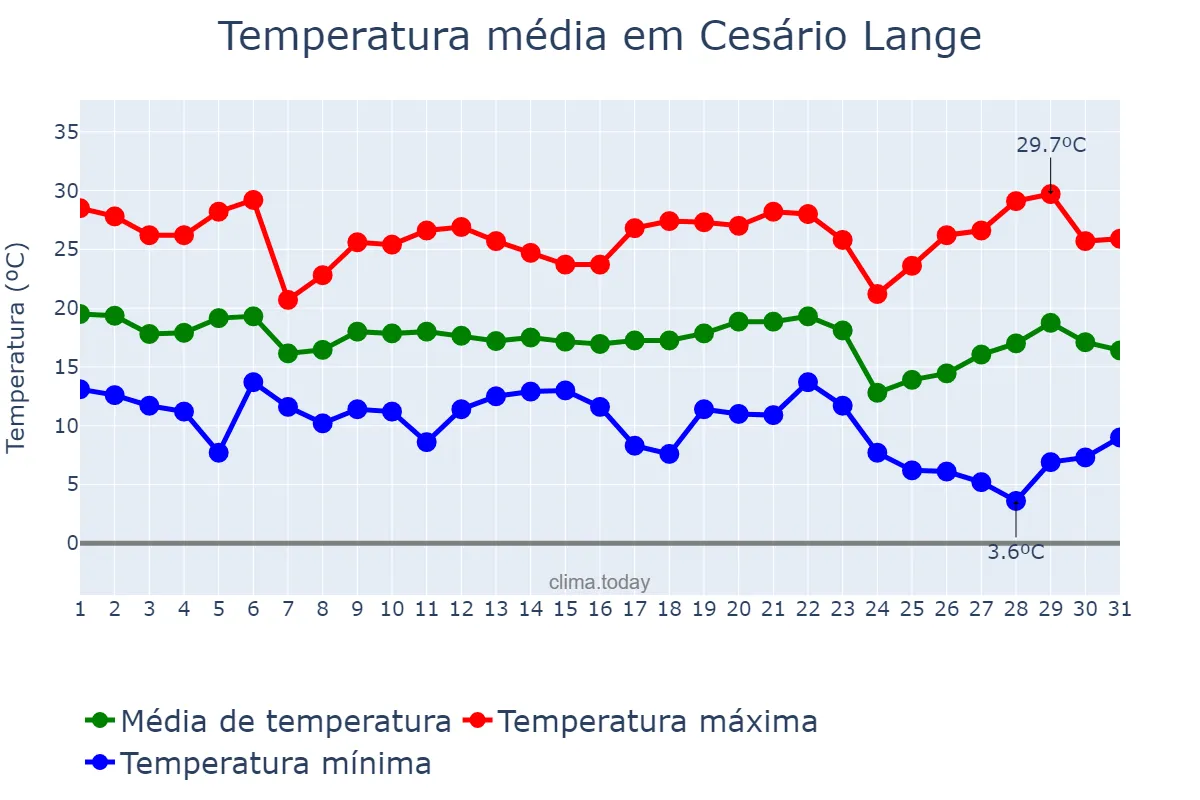 Temperatura em maio em Cesário Lange, SP, BR
