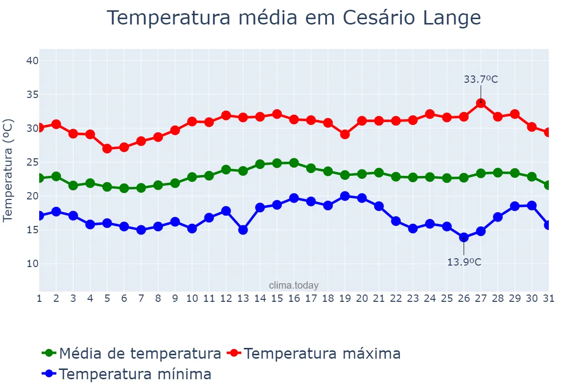 Temperatura em marco em Cesário Lange, SP, BR