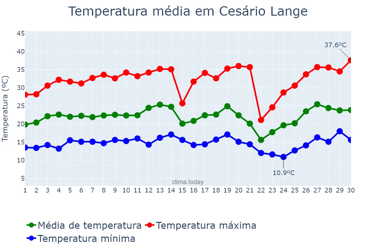 Temperatura em setembro em Cesário Lange, SP, BR