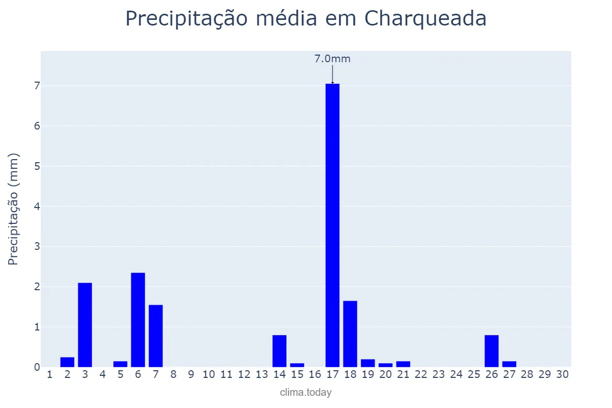 Precipitação em abril em Charqueada, SP, BR