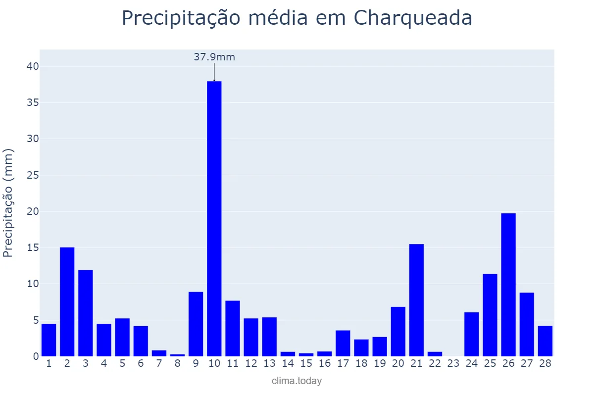 Precipitação em fevereiro em Charqueada, SP, BR