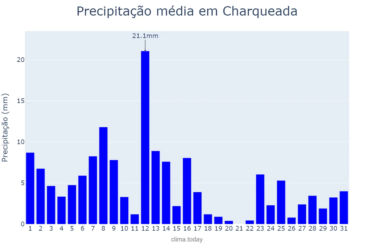 Precipitação em janeiro em Charqueada, SP, BR