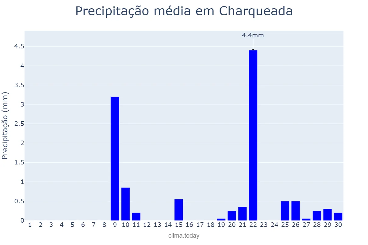 Precipitação em setembro em Charqueada, SP, BR